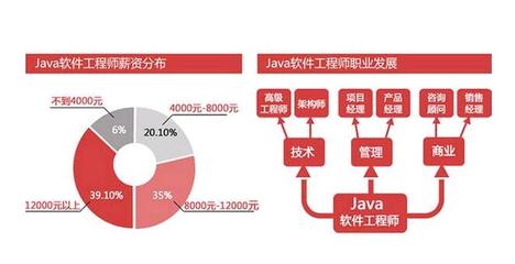 軟件開發就業前景分析,軟件工程師是否已飽和?