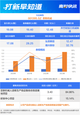 人造板生產(chǎn)裝備龍頭廠商、儲(chǔ)能系統(tǒng)細(xì)分領(lǐng)域“小巨人”，兩只新股今日申購 | 打新早知道